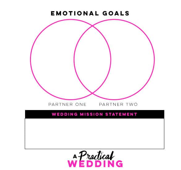 Venn diagram showing emotional goals from partner one and partner two.